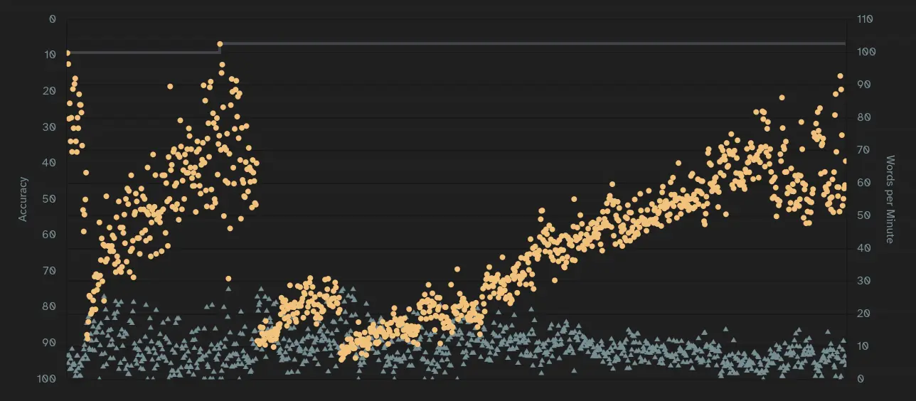 Graph showing the progress in typing speed