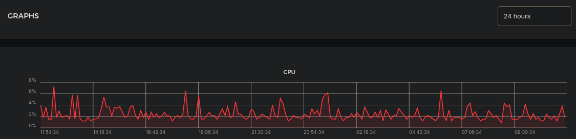 Screenshot of the usage graphs of the vps cpu on hetzner